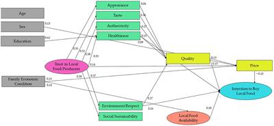 Psychosocial drivers influencing local food purchasing: beyond availability, the importance of trust in farmers